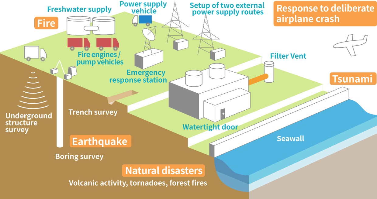 Nuclear power safety measures