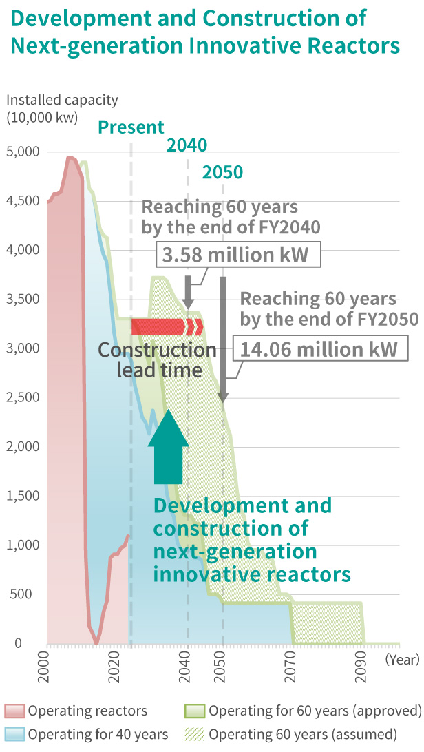 New and expanded power plants