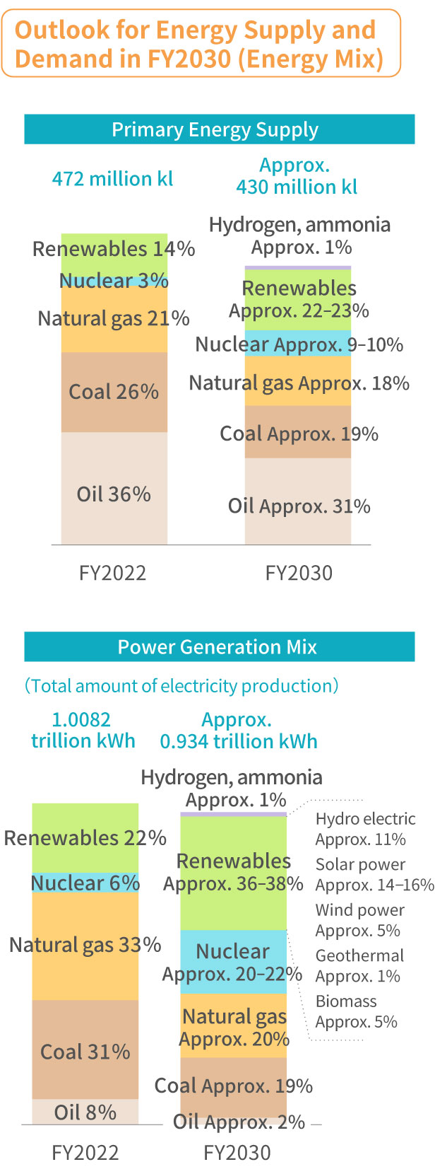 2030年度におけるエネルギー需要の見通し（エネルギーミックス）