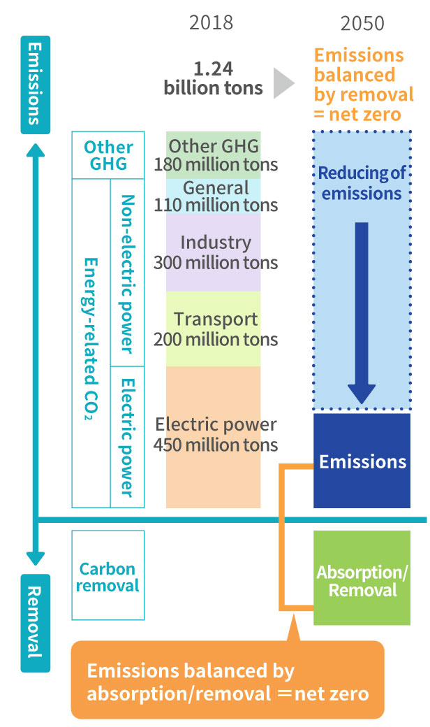 Energy now: future demand issues(Figure 2)