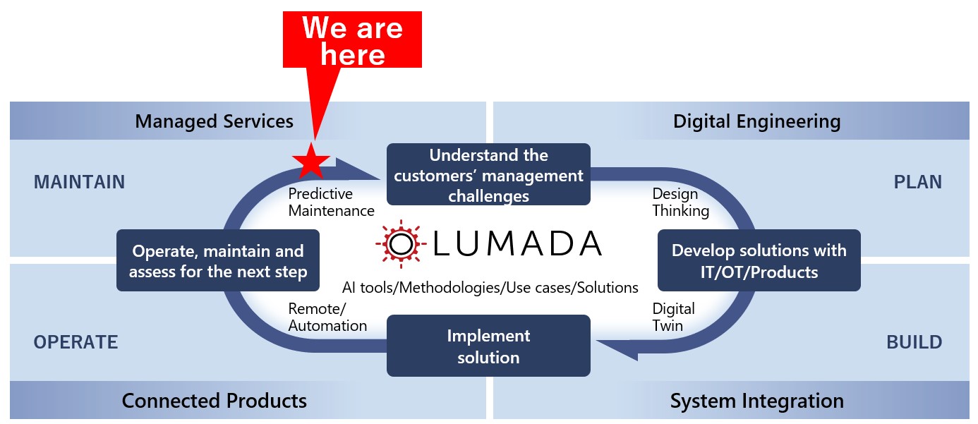 Where we are currently in Lumada cycle