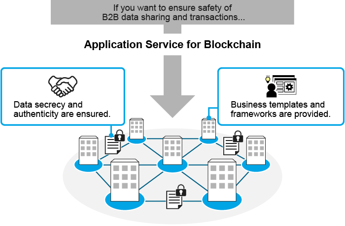Application Service for Blockchain Overview: If you want to ensure safety of B2B data sharing and transactions... -> Deploying Hitachi's Application Service for Blockchain -> Data secrecy and authenticity are ensured. Business templates and frameworks are provided.