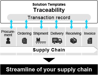 By using the template Traceability in the supply chain (Procurement/Ordering/Shipment/Delivery/Receiving/Invoice), transaction records will be recorded and shared, and then streamline of your supply chain.