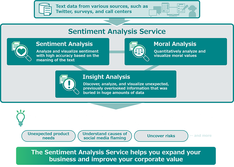 [Text data from various sources, such as Twitter, surveys, and call centers]→[Analyzing used Sentiment Analysis Service] Sentiment Analysis: Analyze and visualize sentiment with high accuracy based on the meaning of the text. Moral Analysis: Quantitatively analyze and visualize moral values. Insight Analysis: Discover, analyze, and visualize unexpected, previously overlooked information that was buried in huge amounts of data.→[Make new discoveries by combining the results of analyzing Sentiment × Morals × Insight] (Unexpected product needs, Understand causes of social media flaming, uncover risks, and more)→[The Sentiment Analysis Service helps you expand your business and improve your corporate value]