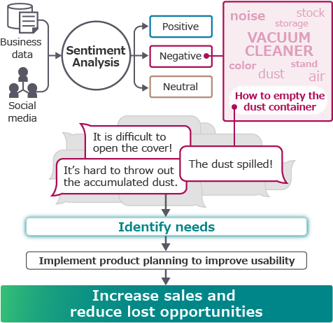 Analysis for vacuum cleaner planning: [Business Data, Social Media]→[Sentiment Analysis]→[Positive, Negative, Neutral]→[Negative: noise, storage, stock, color, dust, stand, air]→[How to empty dust container:]→[Identify Needs]→[Implement product planning to improve the usability]→[Increase sales and reduce lost opportunities]