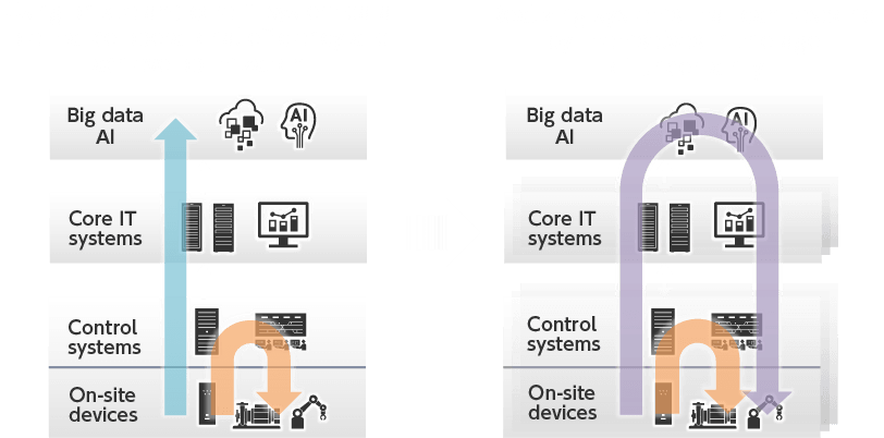 Using on-site and core IT system data to enhance operational efficiency and achieve optimization -> Realizing systems that can respond by themselves in the age of uncertainty
