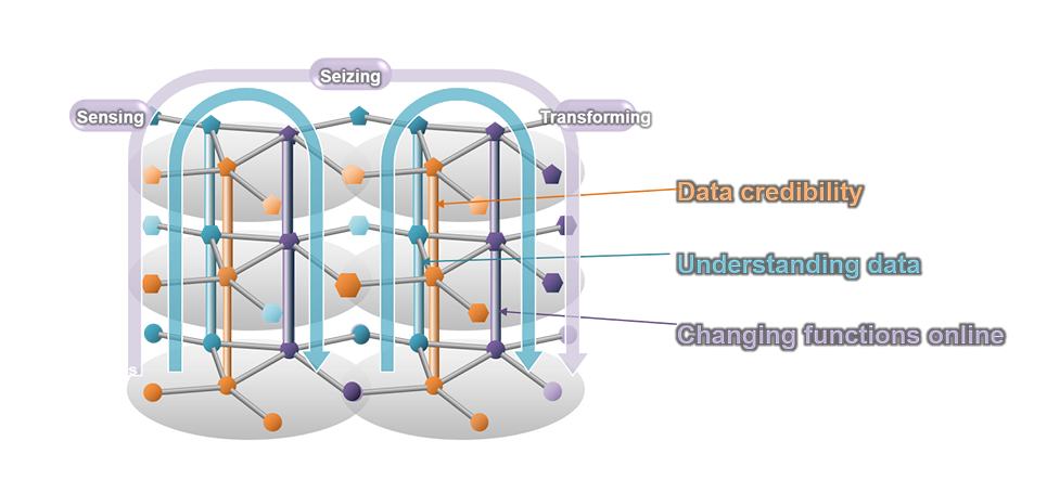 Vertically and horizontally connecting platforms in layers; Vertical: Cloud <-> Core IT <-> Control systems; Horizontal: System A <-> System B; realizing sensing, seizing, and transforming: Data credibility (Zero-trust security), Understanding data (Virtualized data field), Changing functions online (Control orchestration)