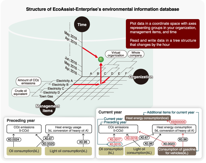 Structure of EcoAssist-Enterprise’s environmental information database
