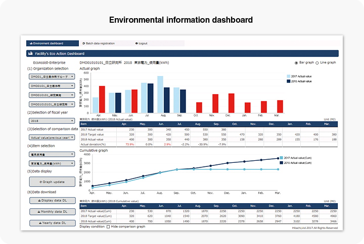 Environmental information dashboard