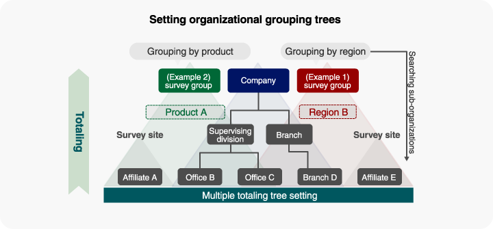 Setting organizational grouping trees