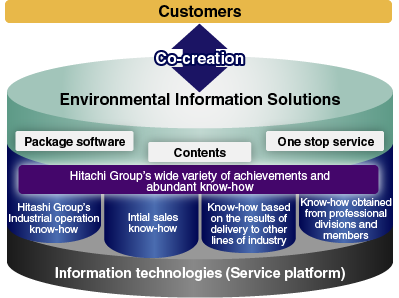 customers ← Co-creation → Environmental Information Solutions