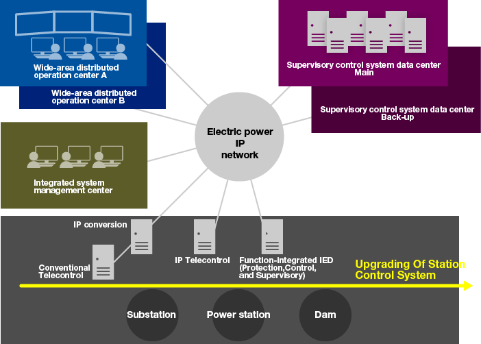 [image]Wide-Area Distributed Supervisory Control System
