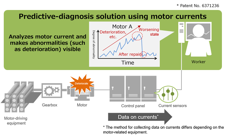 Analyzes motor current and makes abnormalities (such as deterioration) visible