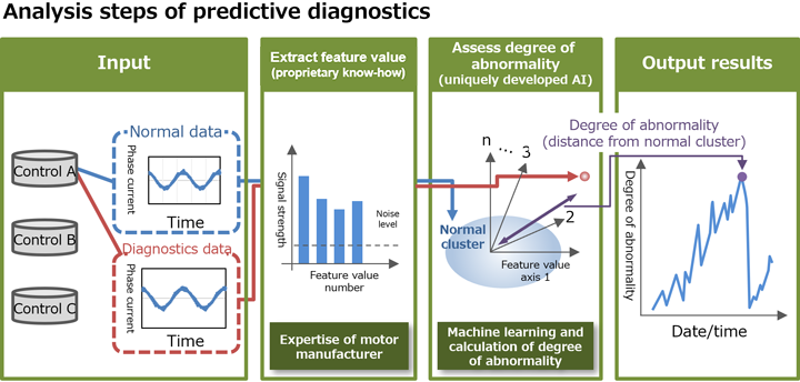 Analysis steps of predictive diagnostics: Input -> Extract feature value (proprietary know-how) -> Assess degree of abnormality (uniquely developed AI) -> Output results