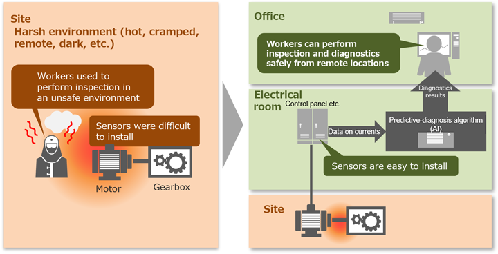[Site: Harsh environment (hot, cramped, remote, dark, etc.)] -> [Office: Workers can perform inspection and diagnostics safely from remote locations. Electrical room: Sensors are easy to install.]