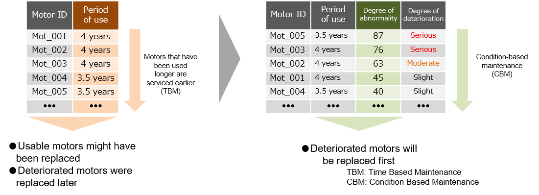 [Motors that have been used longer are serviced earlier (TBM): ・Usable motors might have been replaced. ・Deteriorated motors were replaced later] -> [Condition-based maintenance (CBM): ・Deteriorated motors will be replaced first.]