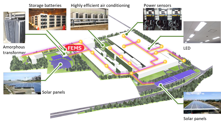 CO2emission reduction measures: Amorphous transformer, Storage batteries, Highly efficient air conditioning, Power sensors, LED, Solar panels