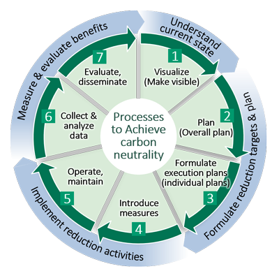 Processes to achieve carbon neutrality