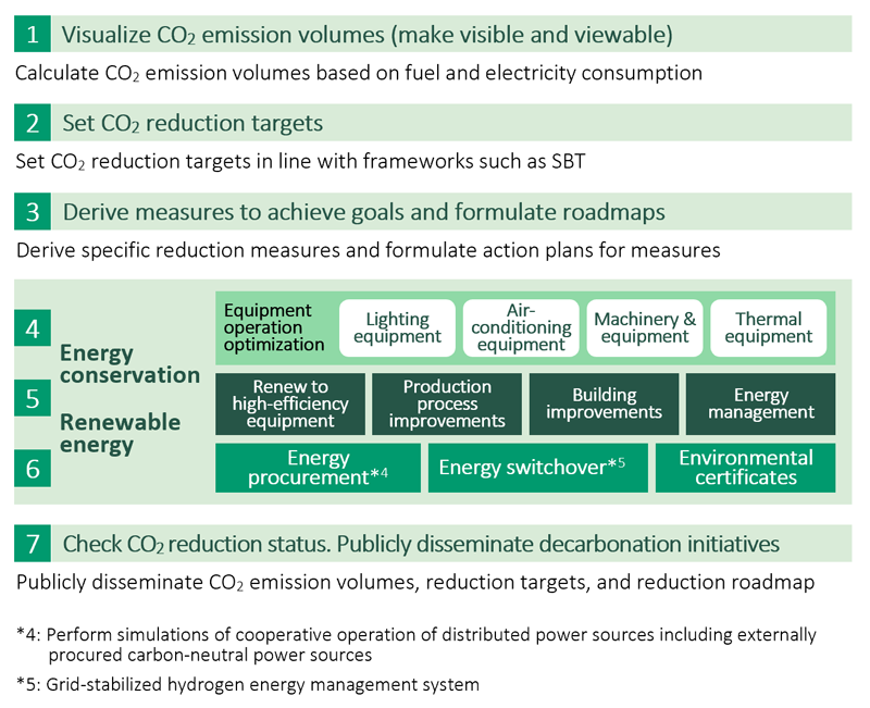 1:Visualize CO2 emission volumes (make visible and viewable) 2:Set CO2 reduction targets 3:Derive measures to achieve goals and formulate roadmaps　4,5,6:Energy conser-vation, Renew-able energy 7:Check CO2 reduction status. Publicly disseminate decarbonation initiatives