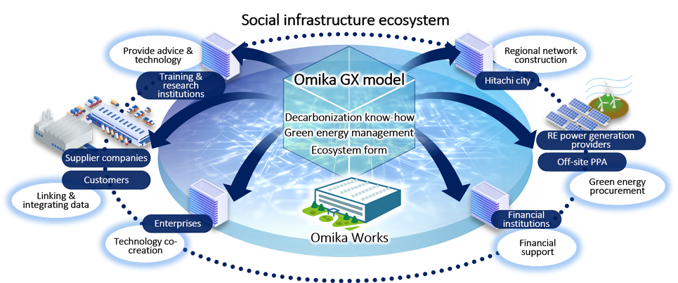 Social infrastructure ecosystem