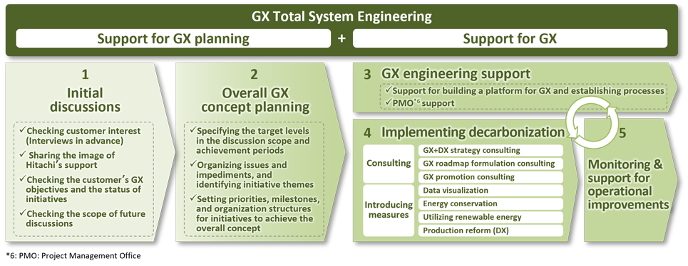 GX Total System Engineering