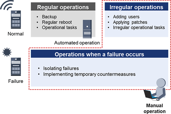 Examples of manual operations required during system operation
