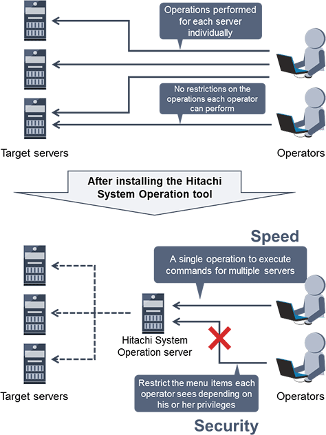 Overview of the benefits of Hitachi System Operation