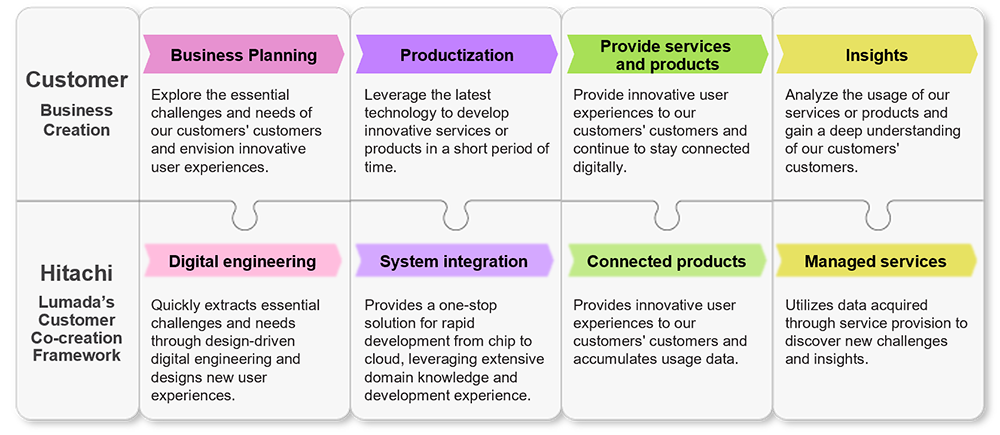 End-to-End Support for Customers’ Digital Innovation