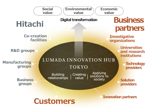 Digital transformation, Social value, Environmental value, Economic value