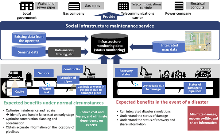 Social infrastructure maintenance services utilizing Lumada