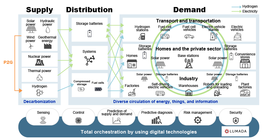 Figure: Conceptual overview of an energy system