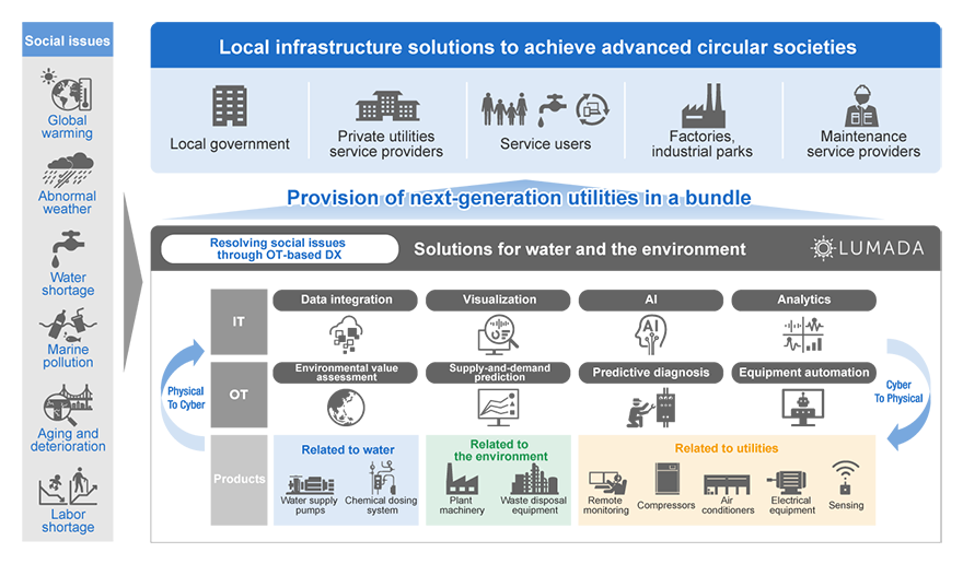 Creating societies with circular economies by building local infrastructure, starting with OT for water and the environment