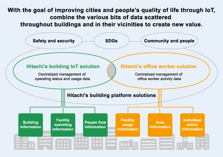Concept behind Hitachi’s building platform solutions