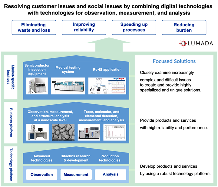 Resolving issues by combining digital technologies with technologies for observation, measurement, and analysis