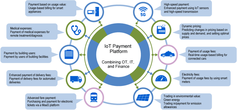 Figure: IoT Payment Platform Service―Combining Financial DX with Other Industries