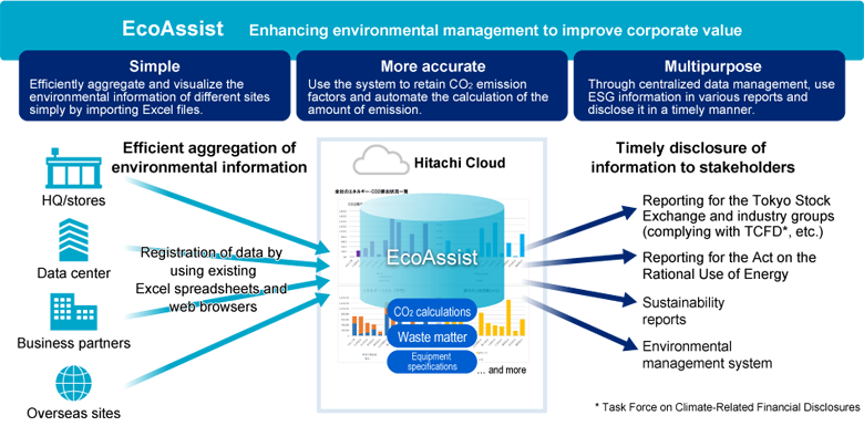 Figure: EcoAssist-Enterprise-Light Solution for Financial GX