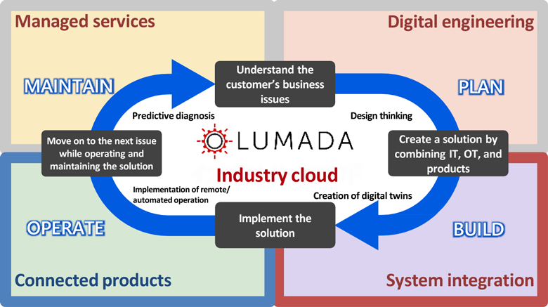 The customer's DX growth cycle and Hitachi's support