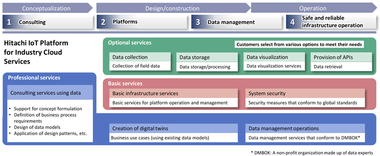 Hitachi IoT Platform for Industry Cloud Service