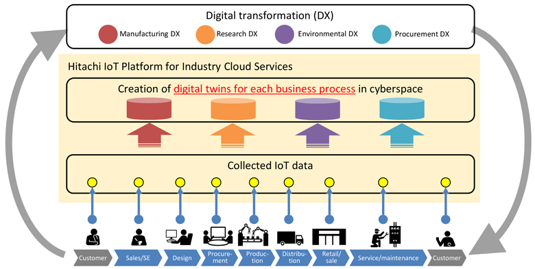 Hitachi IoT Platform for Industry Cloud Service