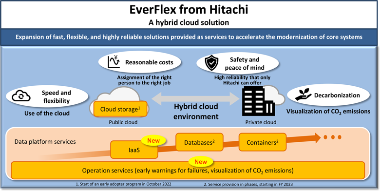 EverFlex from Hitachi, a hybrid cloud solution