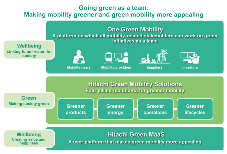 Hitachi's strategy for green mobility