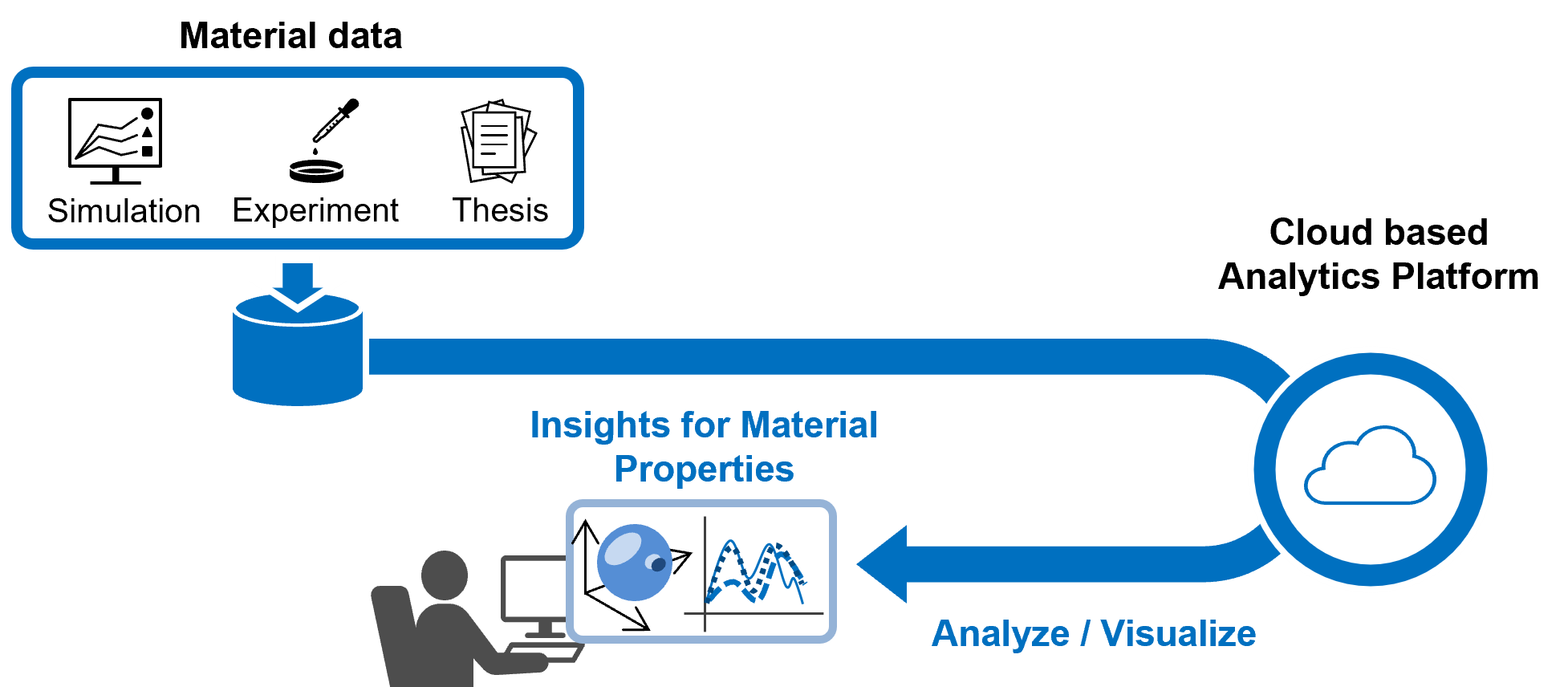 [image]Overview of Analytics Platform for R&D