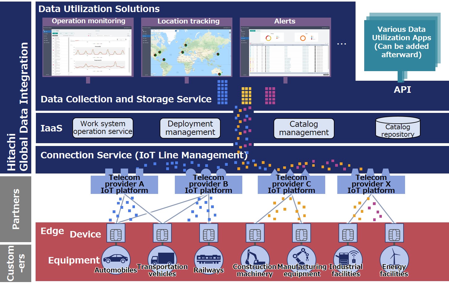 Hitachi Global Data Integration