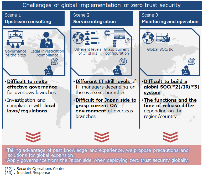 Issues in Global Implementation of Zero Trust Security (Example)