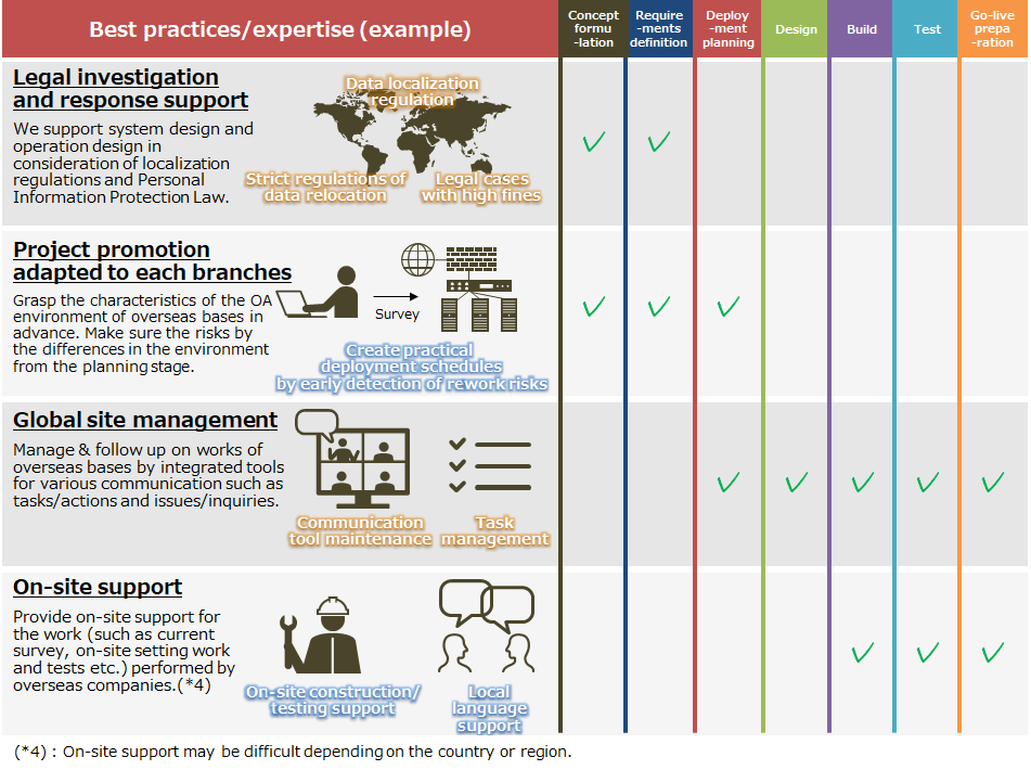 Best practices / expertise (example)
