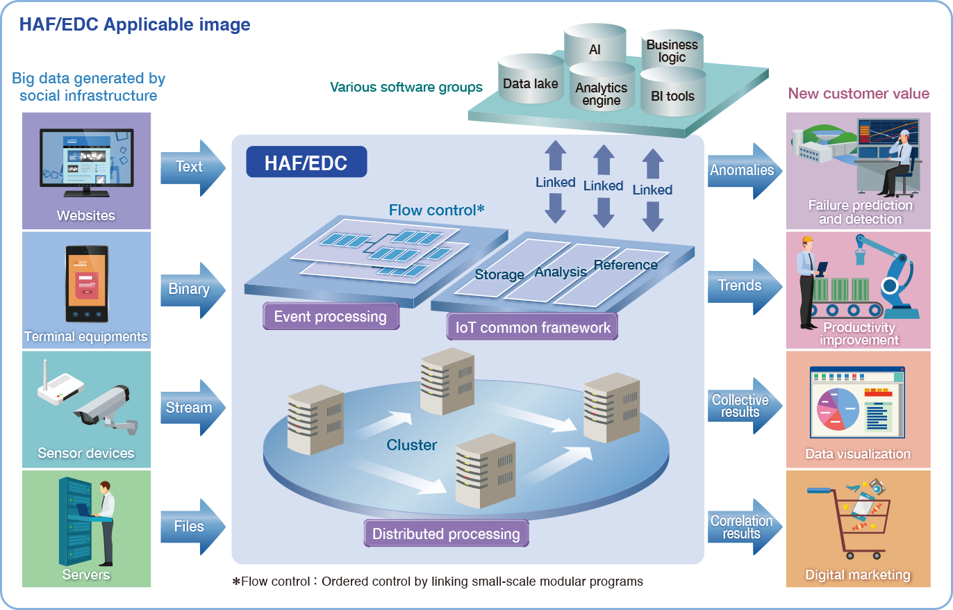 Application of HAF/EDC