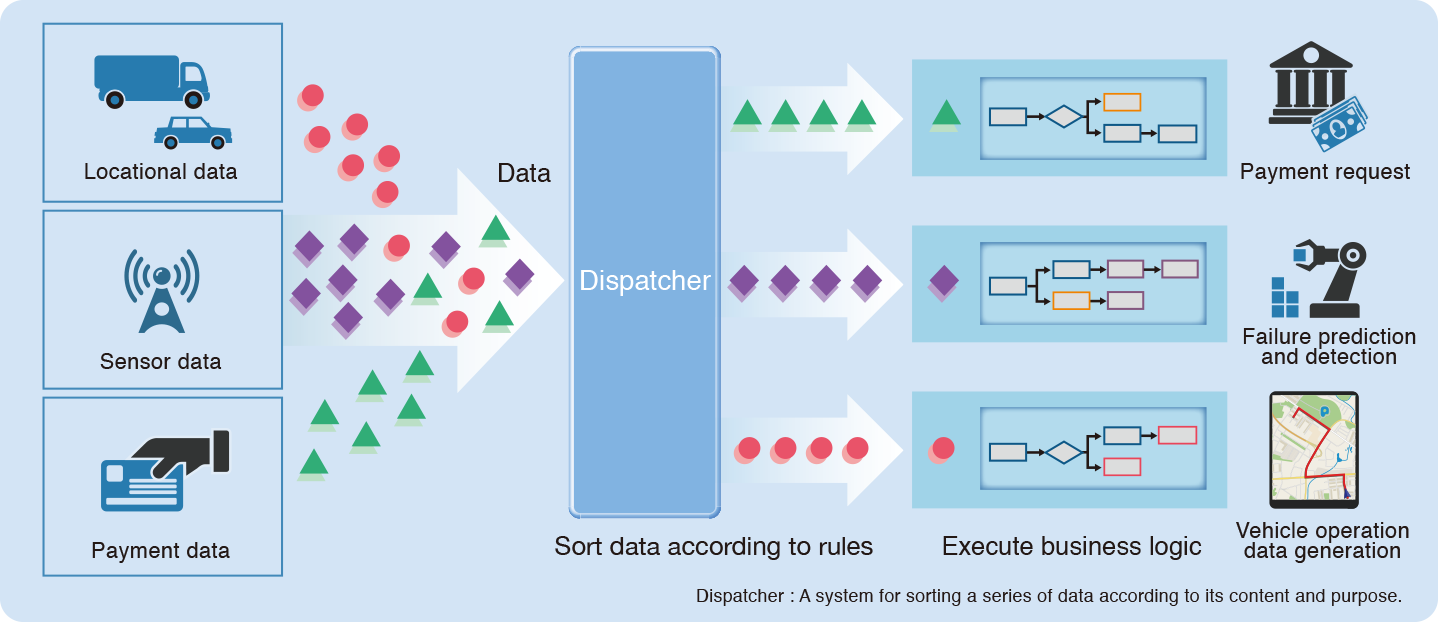 Event-driven computing (EDC)