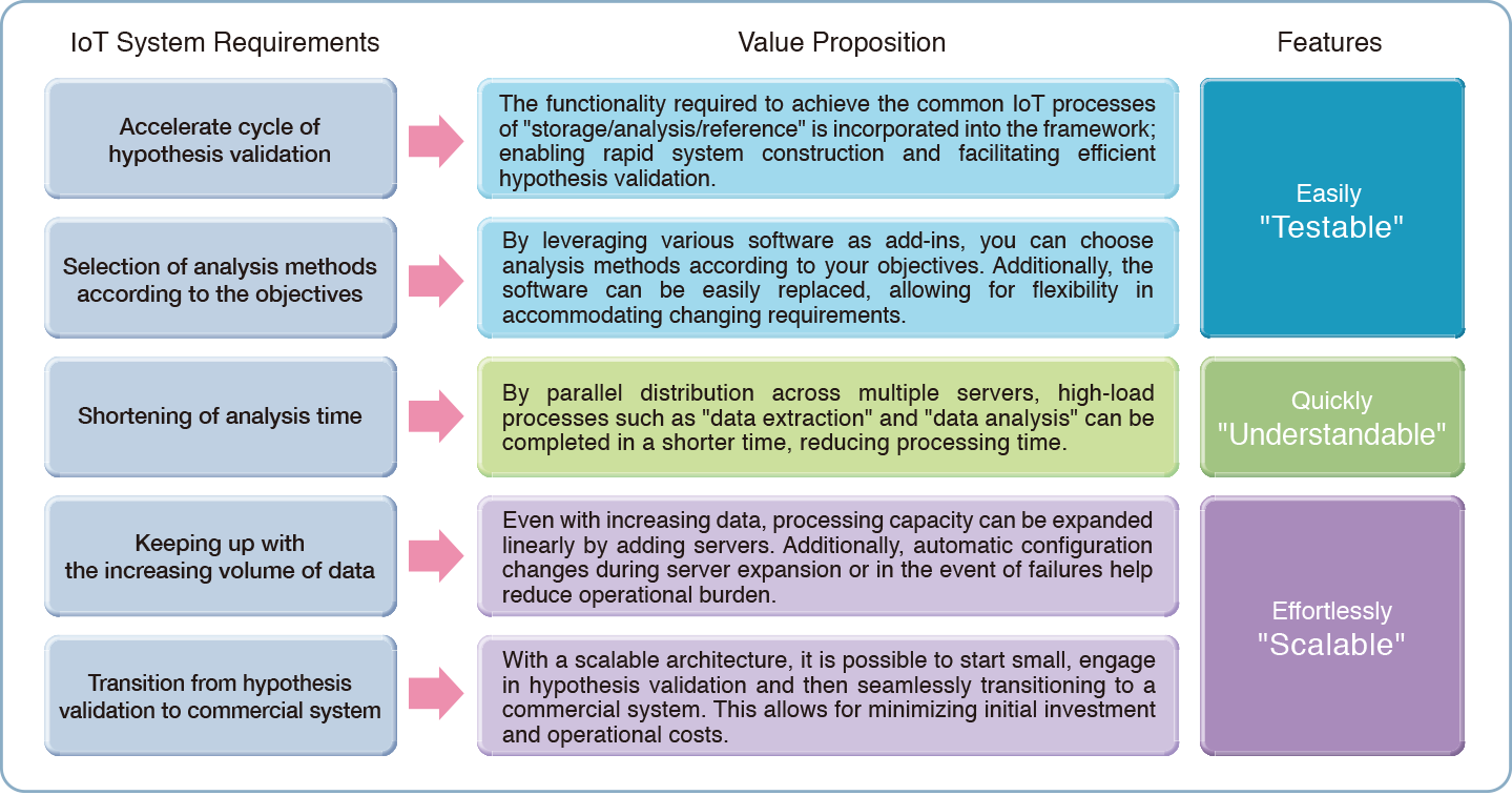 Advantages of application
