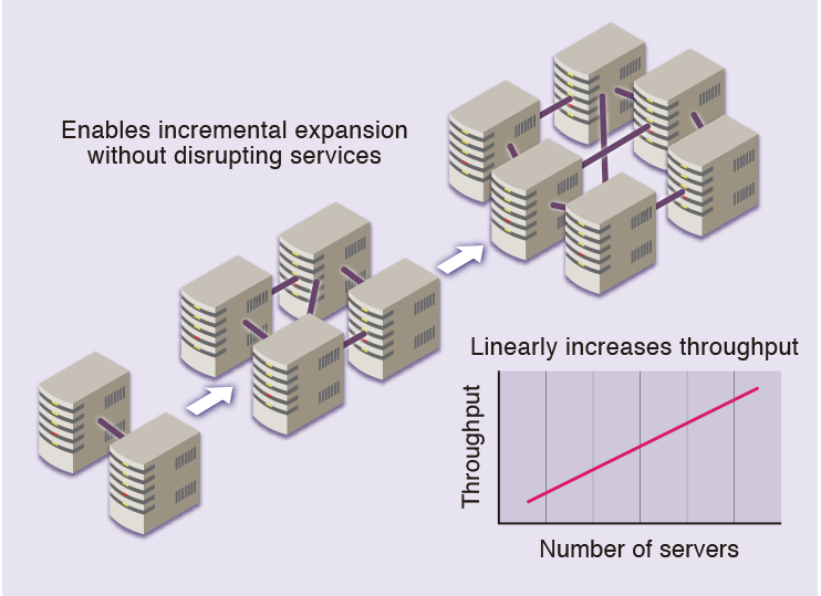 Effortlessly  Scalable
