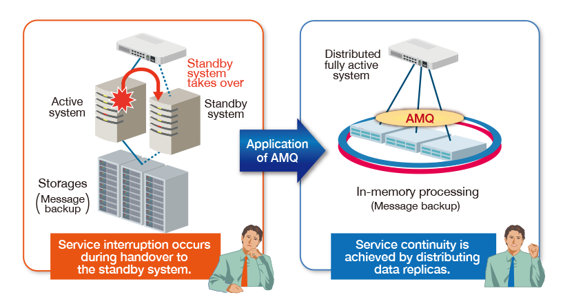 High Availability